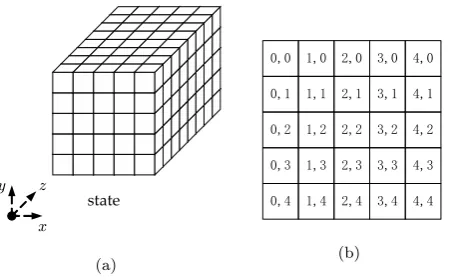 Fig. 1: (a)State of Keccak, (b)State in 2-dimension