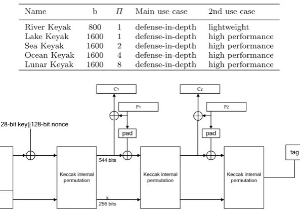 Table 2: Five instances of Keyak