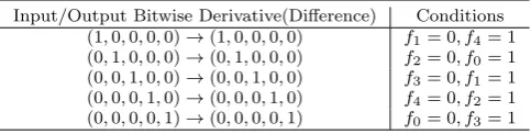 Table 3: Five derivation cases of χ in Keccak-p
