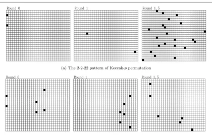 Fig. 4: The 2-2-2 pattern and 6-6-6 pattern of Keccak-p permutation
