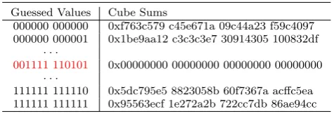 Table 7: examples of test result of 7-round attack
