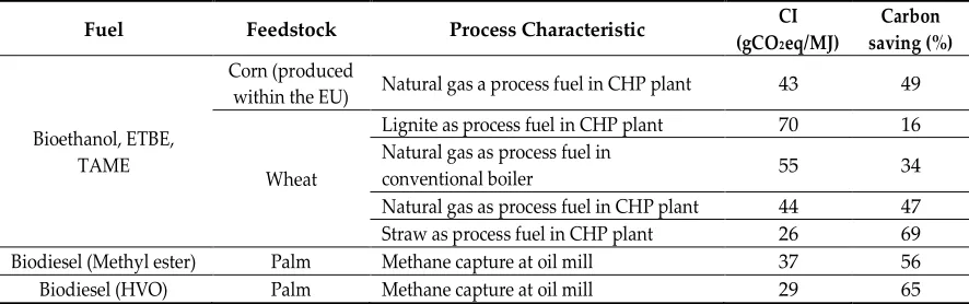 Table 7. Process default values [28]. 