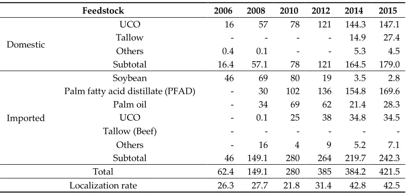 Table 8. Raw material proportion of biodiesel in Korea, 103 ton [46]. 