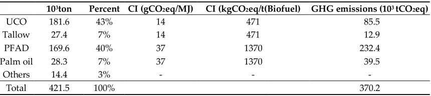Table 9. GHG emissions of biodiesel usage in Korea in 2015 [28, 46]. 