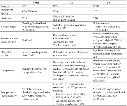 Table 1. Comparison of renewable fuel programs in Korea, the US, and the UK [26–28]. 