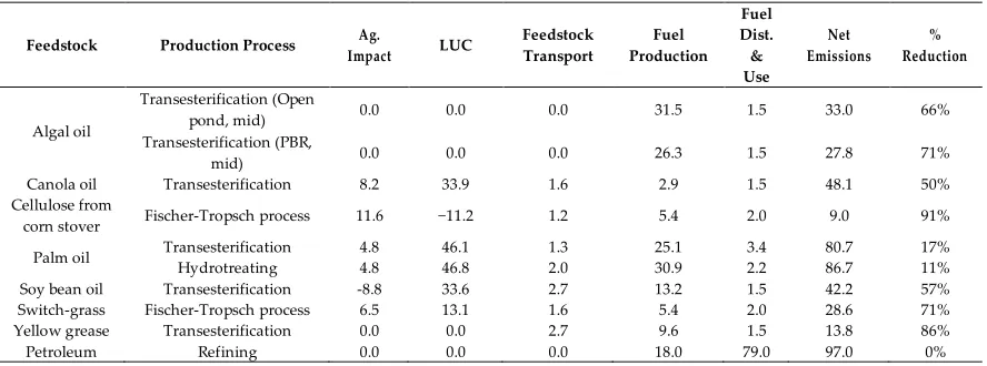 Table 2. Lifecycle analysis GHG results for select pathways (kg CO2eq/mmBtu) [36]. 