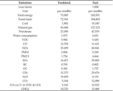 Table 4. GHG thresholds for bioliquids [43]. 