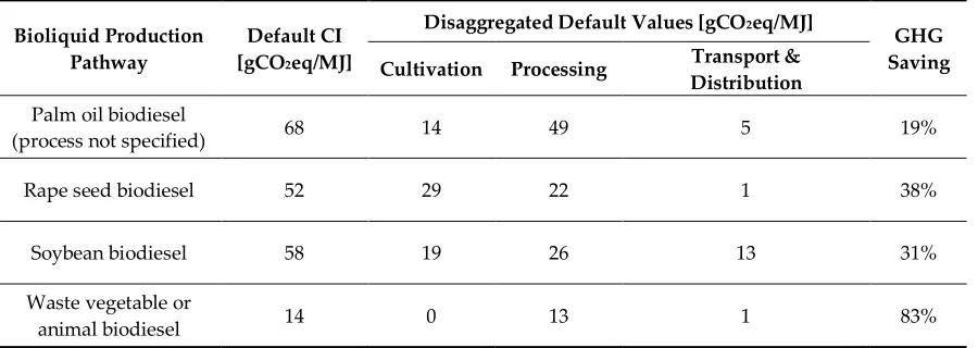Table 5. Bioliquid default carbon intensities and disaggregated default values [28]. 