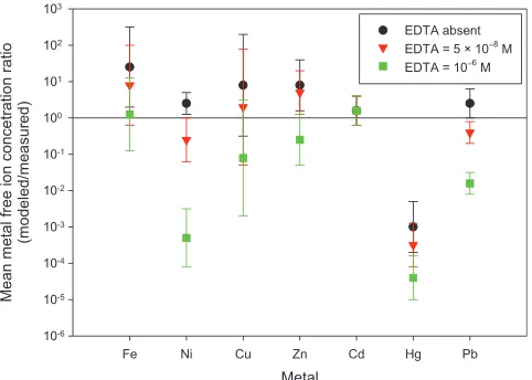 Figure 5. Mean ratios of modeled to measured metal free ion concentrationsunder different concentrations of ethylenediamine tetraacetic acid (EDTA).The solid horizontal line indicates the point at which measurements andmodeling agree