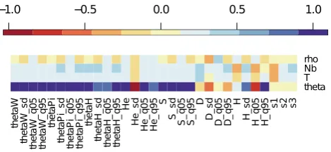 Figure 1 shows correlation coefficients between different