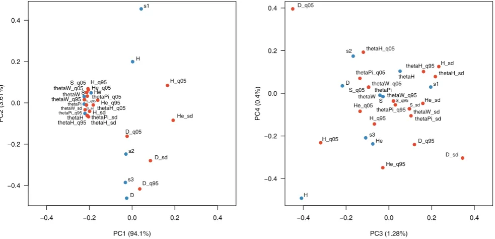 Figure 2. Principal Component Analysis of summary statistics under a bottleneck model