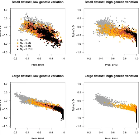 Figure 4. The impact of bottleneck severity and dataset quality on Tajima’s D. The effect of bottleneck strength on the value of Tajima’s Dpopulation size during the bottleneck (Each point represents the rejection step of an ABC analysis when the TPHand mo