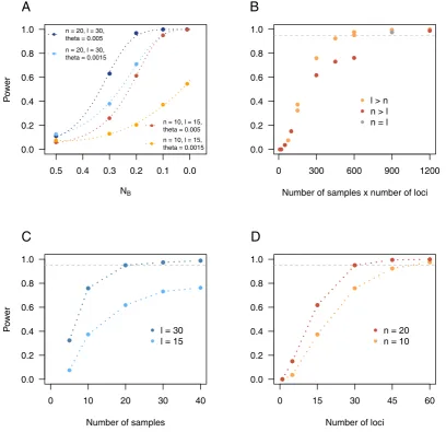 Figure 5. The effect of sample size and the number of loci on power. The power to reject the SNM, for the TPHB, C and D the dotted line corresponds to a power of 0.95.number of samples (as a function of (A) the bottleneck severity (expressed as the relativ