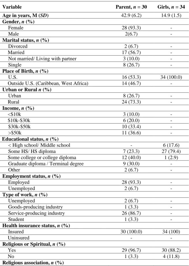 Table 3.1. Demographic Characteristics of Study Sample (N = 64). 