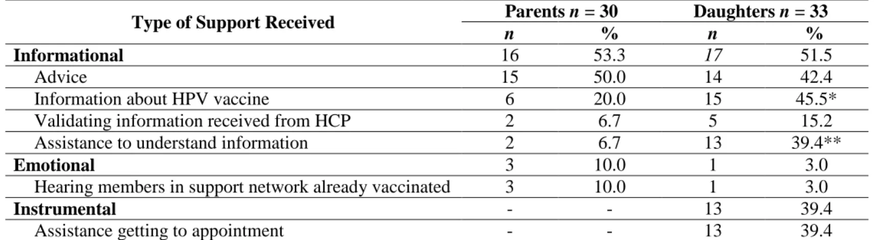 Table 3.5. Type of Social Support Parents and Daughters Received from Support Network