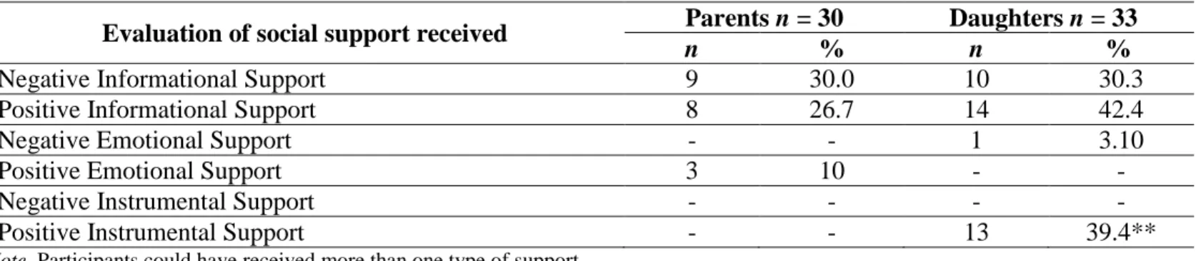 Table 3.6. Evaluation of Social Support Parents and Daughters Received from Support Network