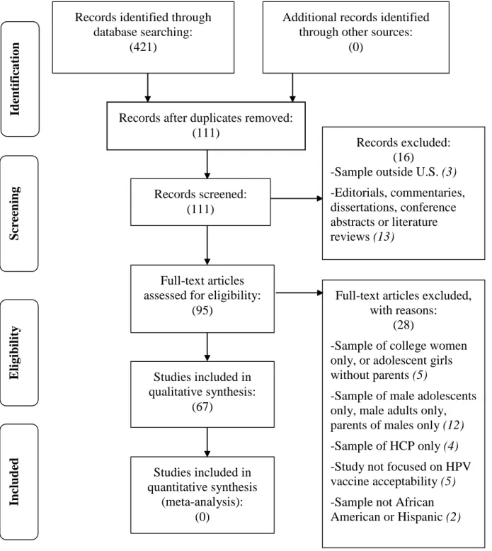 Figure 2.1. Preferred Reporting Items for Systematic Reviews and Meta-Analyses (PRISMA)  flow diagram