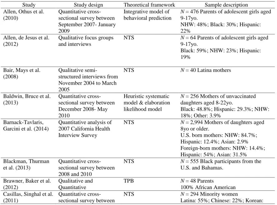 Table 2.1. Characteristics of Studies Included in Review. 