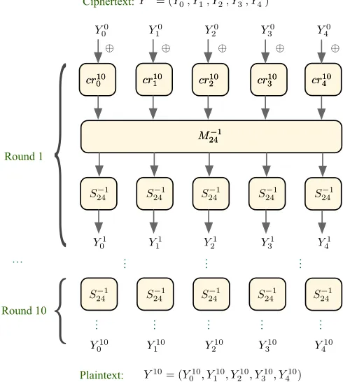 Fig. 3. Decryption algorithm of SPNbox-24.