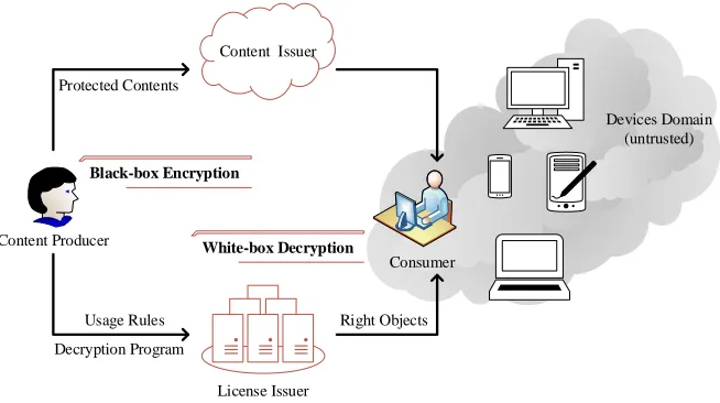 Fig. 2. A simple DRM architecture based on white-box cryptography.