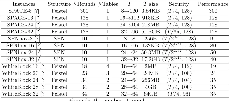 Table 2. Comparison of SPACE, SPNbox, and WhiteBlock