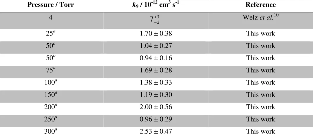 Table 1: Bimolecular rate coefficients for CH2OO + SO2 (k7) as a function of pressure