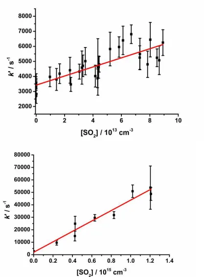 Figure 3: a) Pseudo-first-order rate coefficients (k') at 1.5 Torr, derived from fits to Equation 3, for the