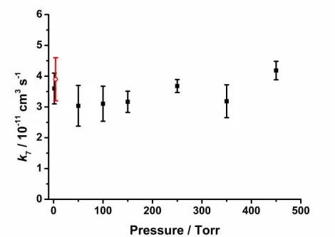 Figure 5: Bimolecular rate coefficients for CH2OO + SO2 (k7) as a function of pressure