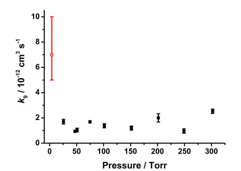 Figure 7: Bimolecular rate coefficients for CH2OO + NO2 (k9) as a function of pressure