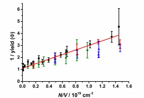 Figure 8: Stern-Volmer plot showing (inverse) yields of CH2OO as a function of pressure from the reaction