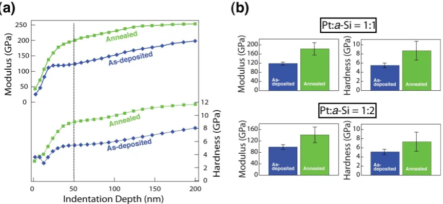 Figure 3. Nanoindentation of as-deposited Pt and formed PtxSi.   a, Modulus and hardness as a function of indentation depth curves for the Pt:a-Si = 1:1 sample in the as-deposited and annealed state