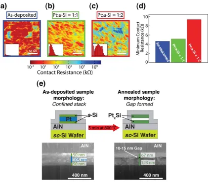 Figure 4. Conducting-mode contact atomic force microscopy measurements of as-deposited Pt and PtxSi samples and schematic of PtxSi-based silicide release