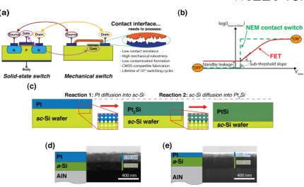 Figure 1. Structural and performance comparison of a solid-state and a mechanical switch and schematics of sc-Si/Pt silicidation and a-Si/Pt samples