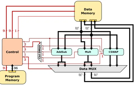 Table 6. FPGA implementation results for architecture A1 (all BRAMs are 18 Kbones, only 17×17 multipliers were used in DSP slices for all FPGAs).