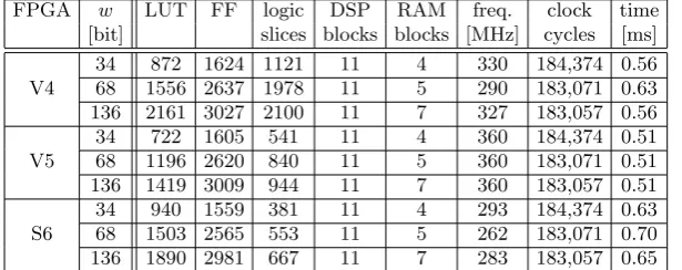 Table 7. FPGA implementation results for architecture A2 (all BRAMs are 18 Kbones, only 17×17 multipliers were used in DSP slices for all FPGAs).