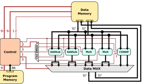 Table 8. FPGA implementation results for architecture A3 (all BRAMs are 18 Kbones, only 17×17 multipliers were used in DSP slices for all FPGAs).