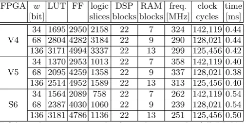 Table 9. FPGA implementation results for architecture A4 (all BRAMs are 18 Kbones, only 17×17 multipliers were used in DSP slices for all FPGAs).
