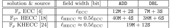 Table 1. ≈ Cost per key bit of curve level operations in various (H)ECC solutions (Mand S denote multiplication and square in the ﬁnite ﬁeld).