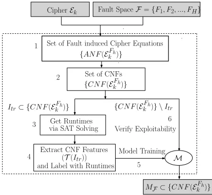 Fig. 1: The Exploitable Fault Characterization Framework: Basic Idea