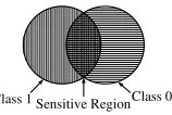 Fig. 2: Sensitive Region: Conceptual Illustration