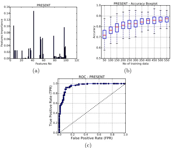 Fig. 3: Machine learning results for PRESENT. (a) Feature importance; (b) ROCcurve; and (b) Variation of accuracy with the size of training set.