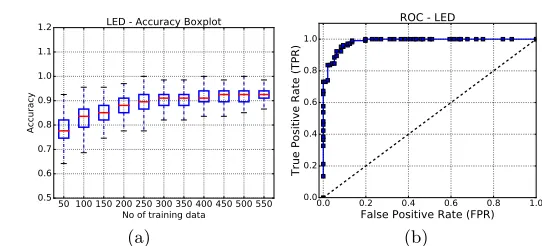 Fig. 4: Machine learning results for LED. (a) ROC Curve; and (b) Variation ofaccuracy with the size of training set.
