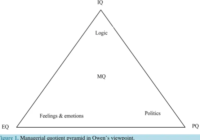 Figure 1. Managerial quotient pyramid in Owen’s viewpoint.                          