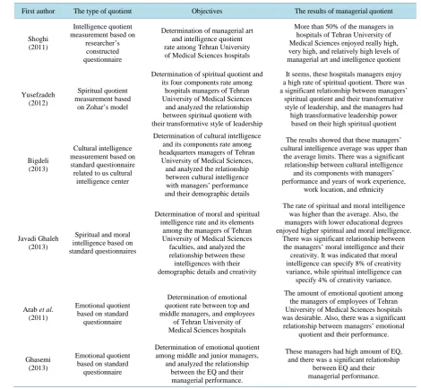 Table 1. The types of studies used managerial quotient in Tehran University of Medical Sciences