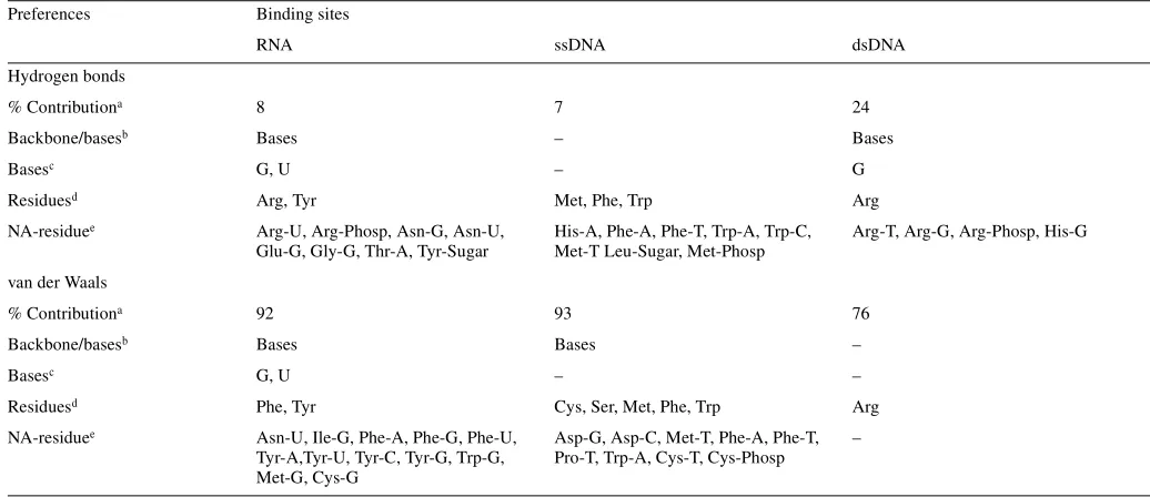 Table 7. The ratios of intermolecular hydrogen bond and van der Waals contacts made between the protein and the base/backbone component of the nucleic acidfor the three datasets of protein–nucleic acid complexes: protein–RNA (complete dataset), protein–dsDNA and protein–ssDNA