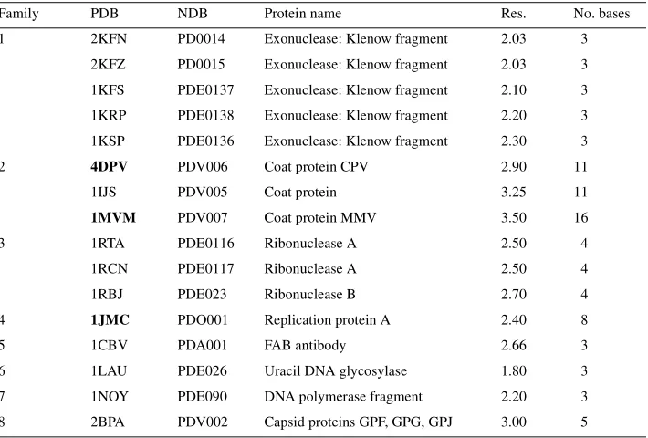 Table 3. Protein interface properties for datasets of protein–RNA, protein–ssDNA and protein–dsDNAcomplexes
