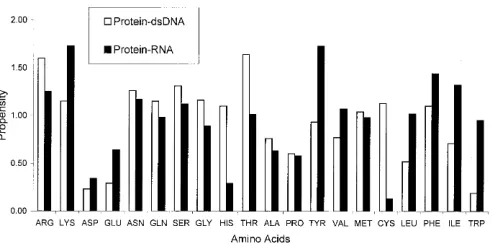 Table 4. Protein interface properties for three functional subsets of protein–RNA complexes