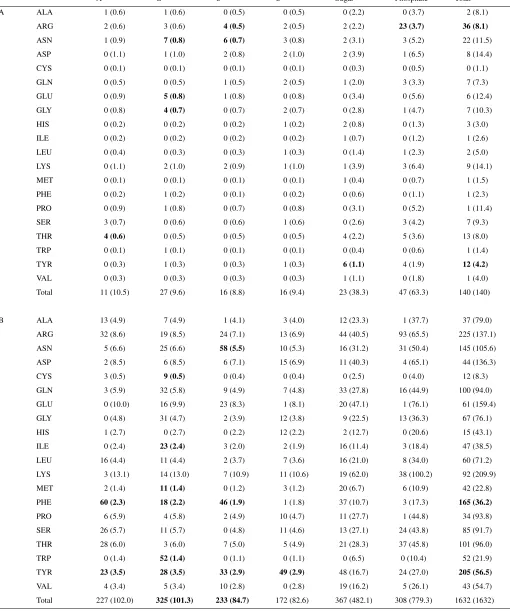 Table 5. Observed frequency distributions of (A) hydrogen bond contacts and (B) van der Waals contacts between the 20 amino acid residues and the components of RNA