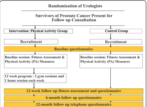 Figure 2 Recruitment and data collection procedures.