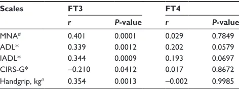Table 2 laboratory parameters